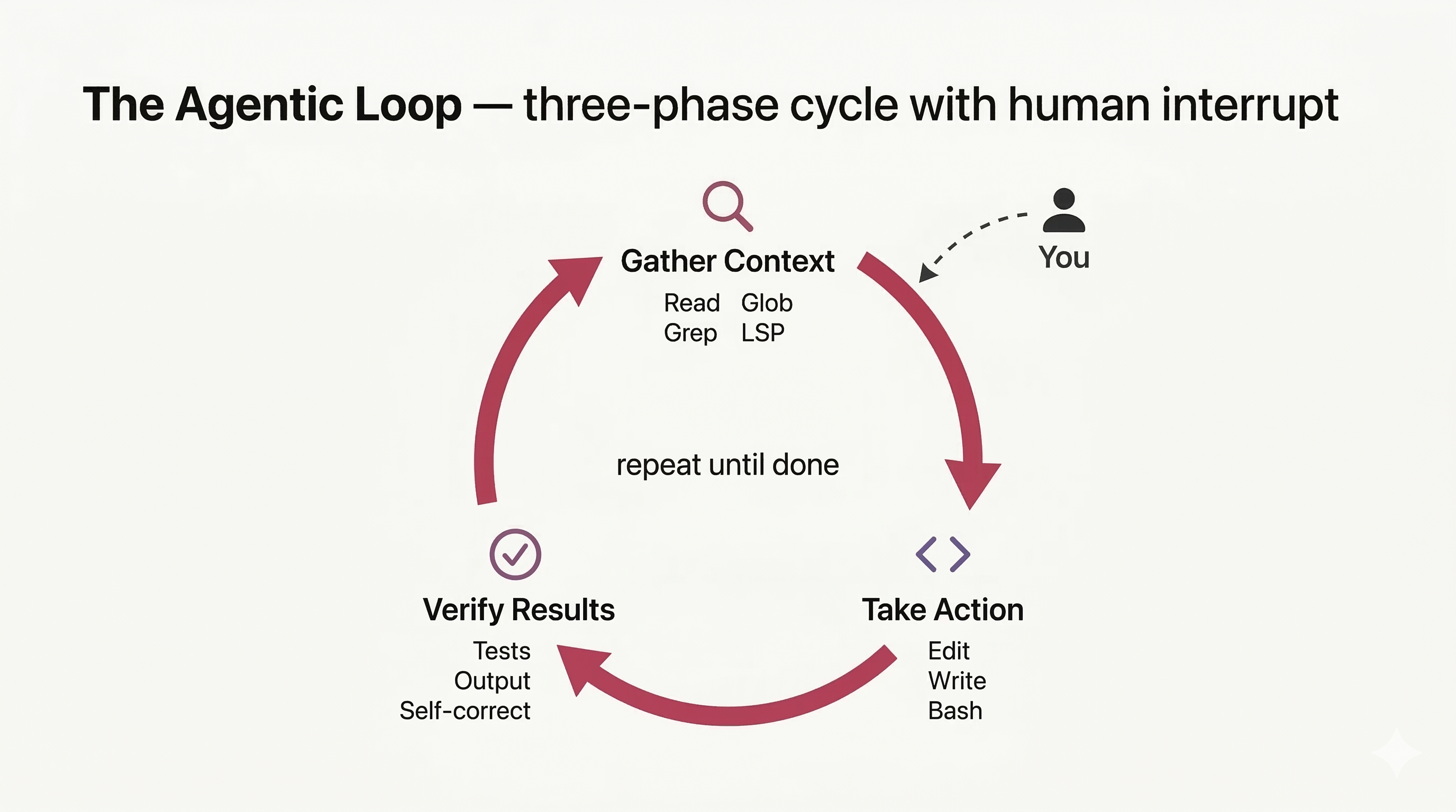 Diagram showing three phases in a circular loop: Gather Context, Take Action, Verify Results