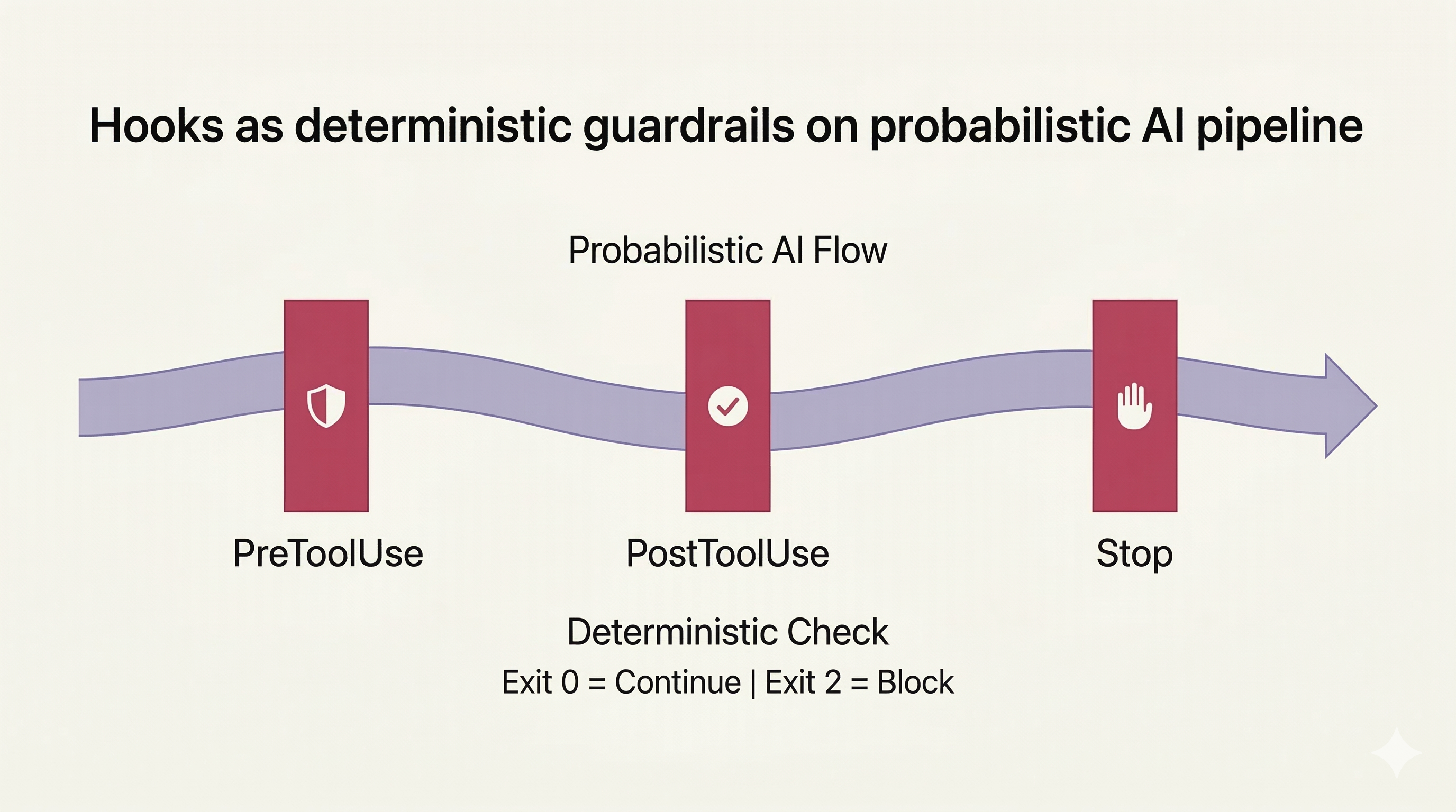 Pipeline diagram with three vertical gates labeled PreToolUse, PostToolUse, and Stop intersecting a flowing stream