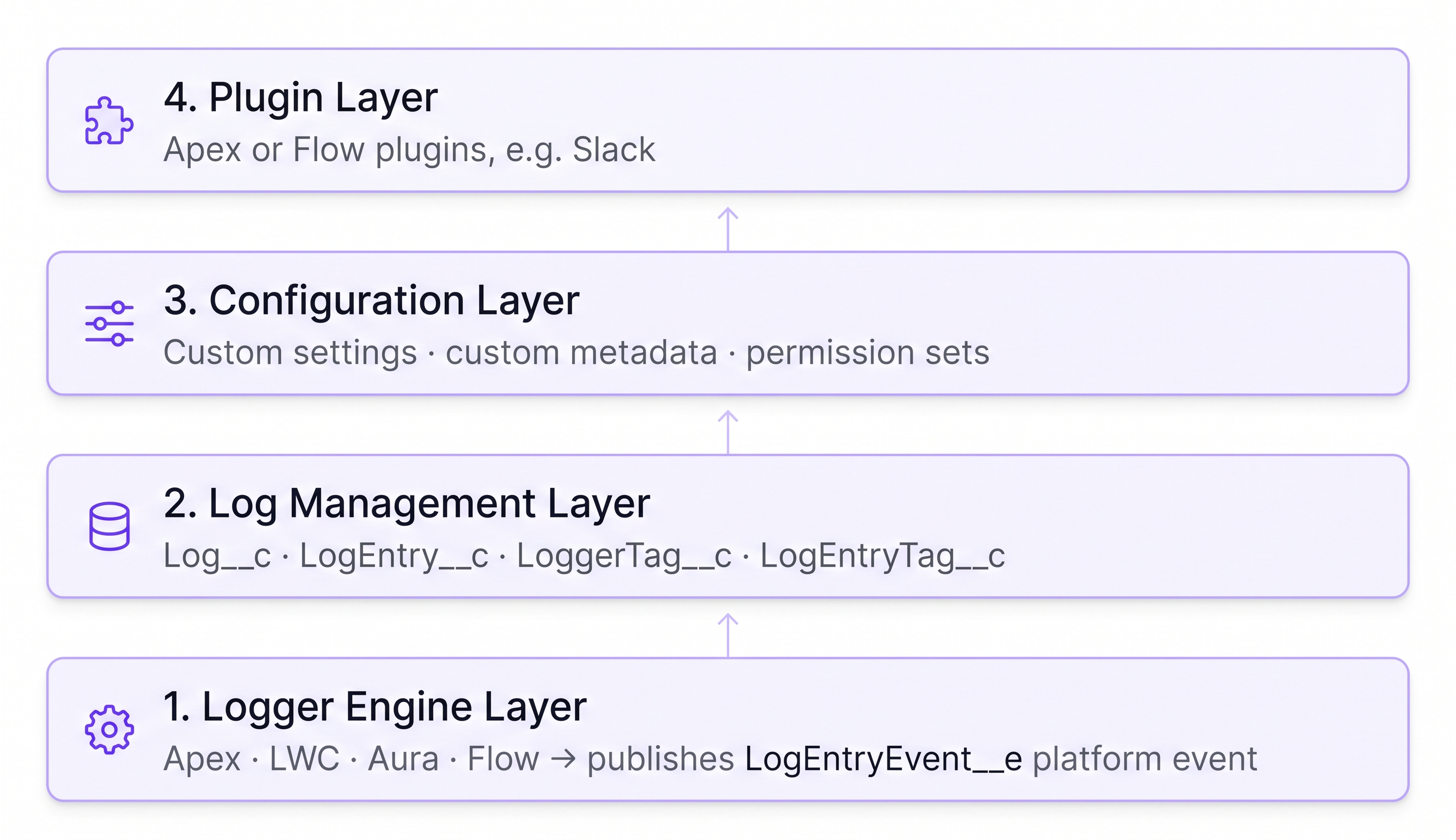 Generated illustration of Nebula Logger's 4 architecture layers stacked bottom to top: Logger Engine, Log Management, Configuration, and Plugin.